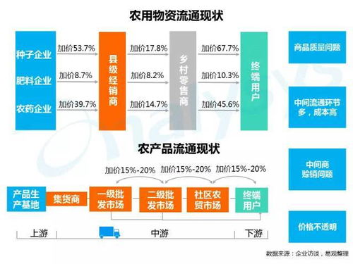 报告 农业电商行业专题研究报告2016